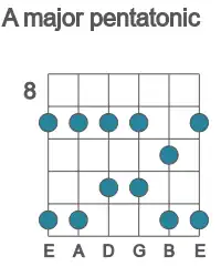Guitar scale for A major pentatonic in position 8